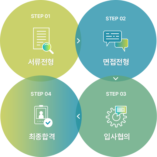 채용절차